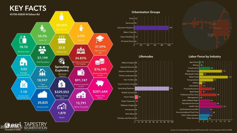 Tapestry Demographic Summary (Esri 2023)