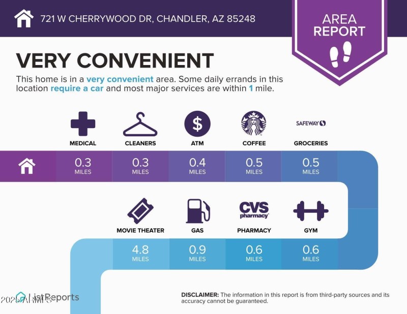 Infographics for 721 W CHERRYWOOD DR_Pag