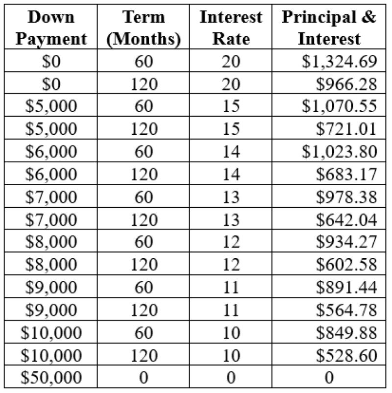 Nothing Down or Carryback Options